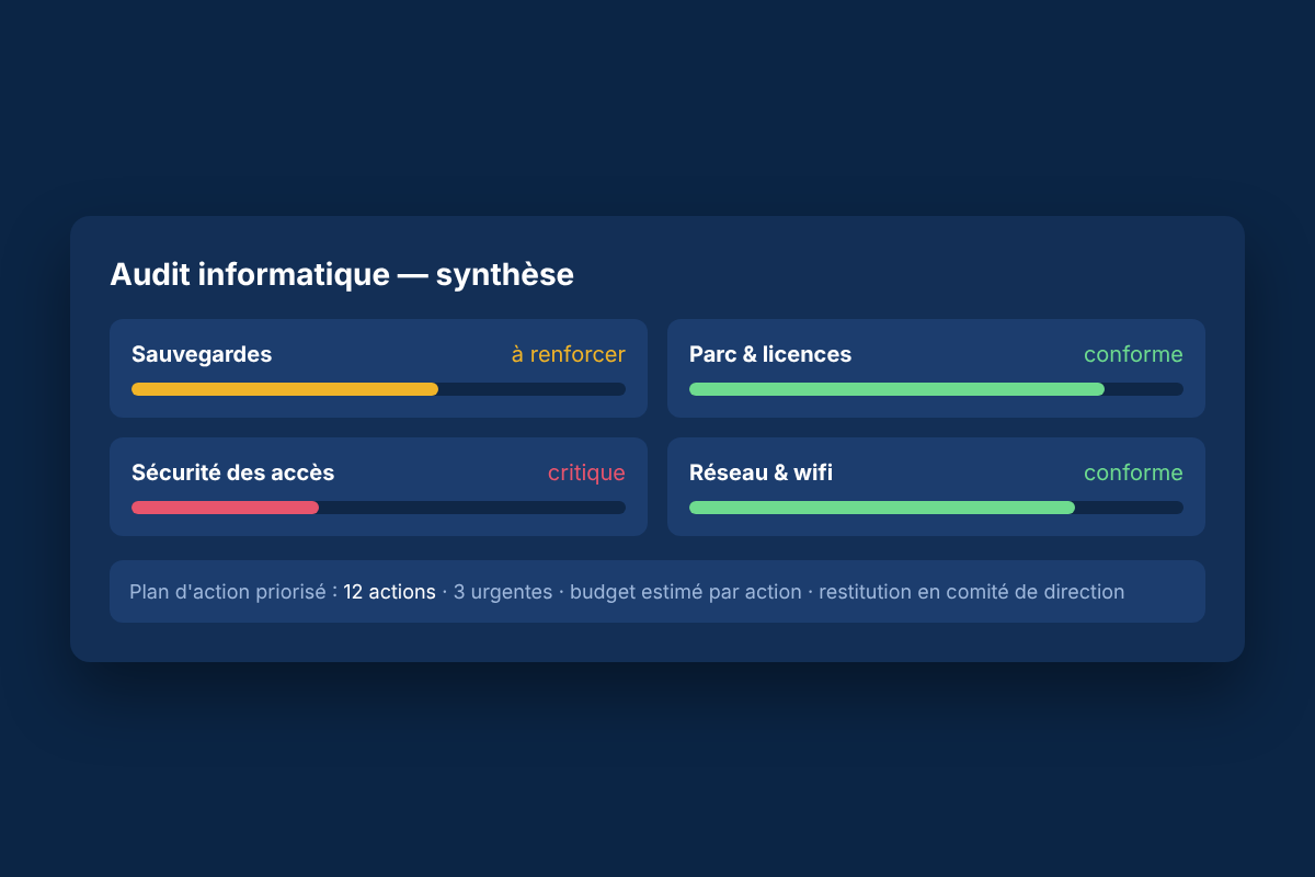 Synthèse d'audit informatique : niveaux de conformité et plan d'action