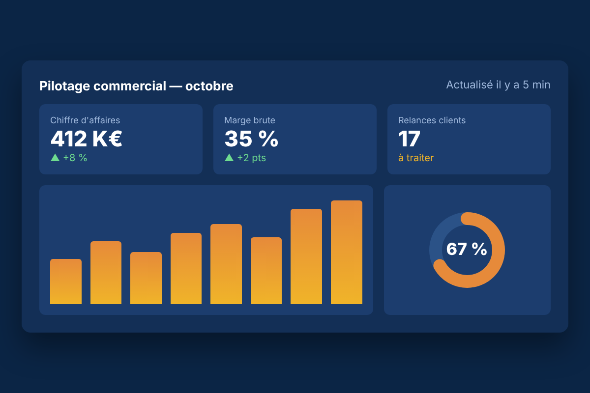 Tableau de bord Power BI de pilotage commercial : CA, marge, relances